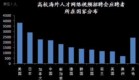 高校海外人才網(wǎng)絡(luò)視頻招聘會應(yīng)聘者所在國家分布