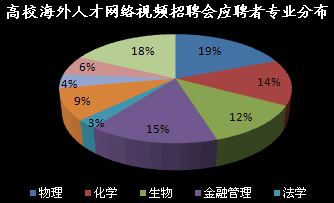 高校海外人才網(wǎng)絡(luò)視頻招聘會應(yīng)聘者專業(yè)分布