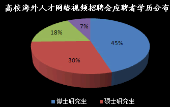 高校海外人才網(wǎng)絡(luò)視頻招聘會應(yīng)聘者學(xué)歷分布